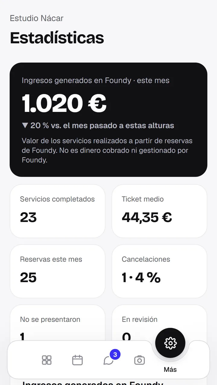 Estadísticas de un negocio en Foundy